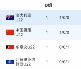 九游平台-净胜球大幅落后！D组积分榜：澳大利亚14个净胜球第1，U22国足第2